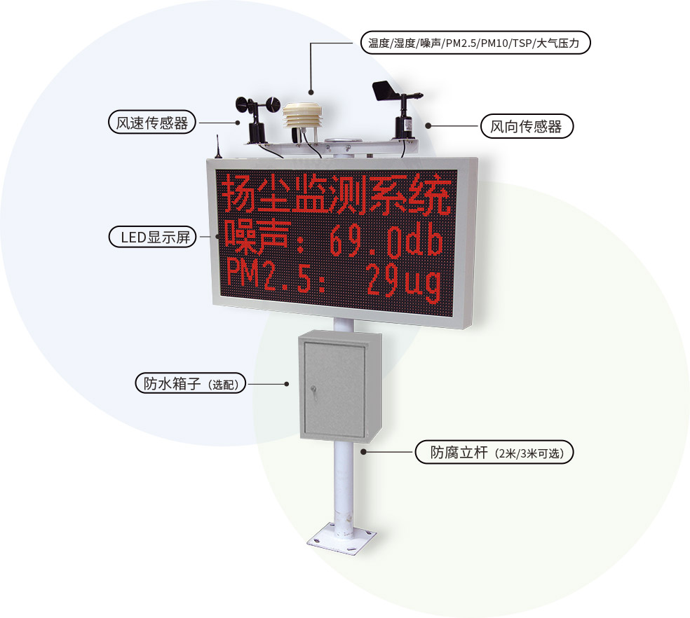 温度/湿度/噪声/PM2.5/PM10/TSP/大气压力 风向传感器 防腐立杆（2米/3米可选） 风速传感器 LED显示屏 防水箱子（选配）